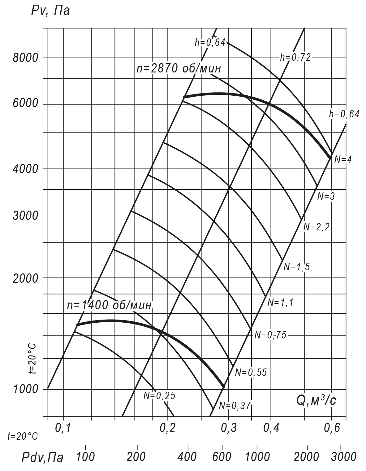 Аэродинамические характеристики радиального вентилятора ВР 140-15 №5,6, Исполнение 1